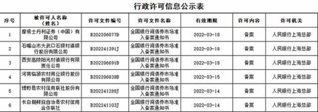 摩根士丹利证券(中国)等6家机构获央行批准进入银行间债券市场