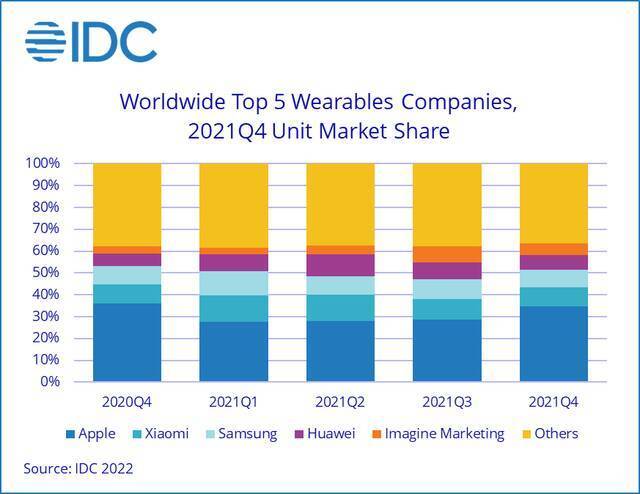 IDC：2021年Q4全球可穿戴设备出货量达1.71亿部