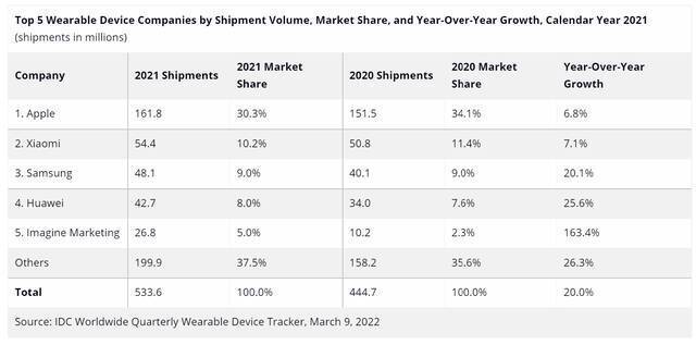 IDC：2021年Q4全球可穿戴设备出货量达1.71亿部