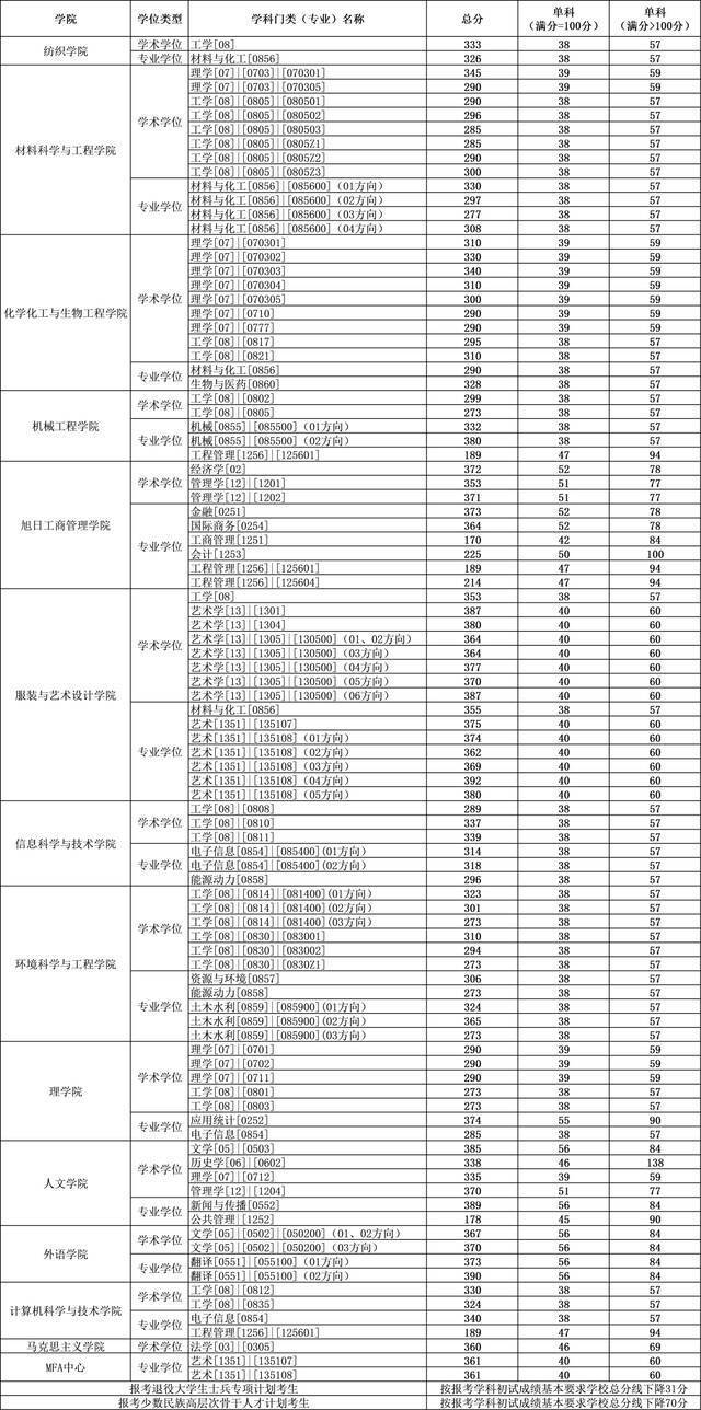 权威发布！考研复试线！