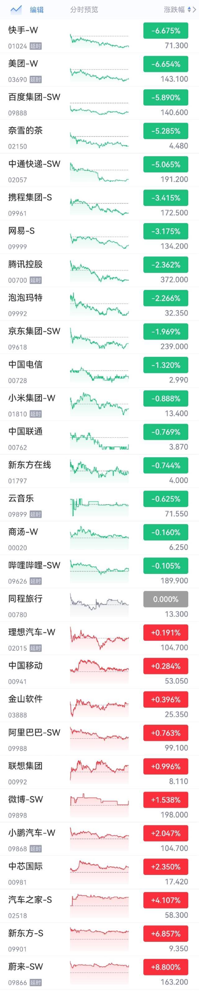 互联网科技股普跌：快手、美团收跌超6%，百度、奈雪、中通收跌超5%