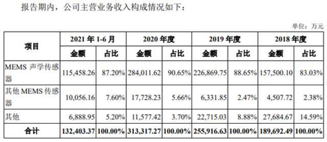 歌尔微脱离母公司拟独立上市 能否打破自研芯片占比较低现状？