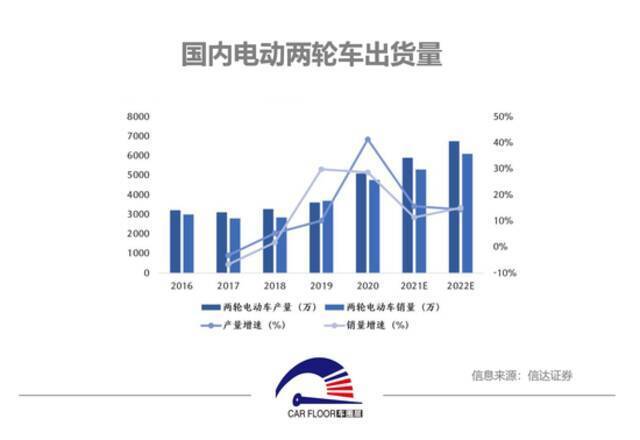 电动自行车锂电化、智能化趋势加速 两轮车企跨界新能源造车谋突围