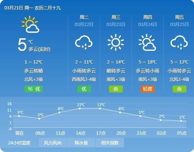 北京今天气温缓慢回升 花粉易敏人群需加强健康防护