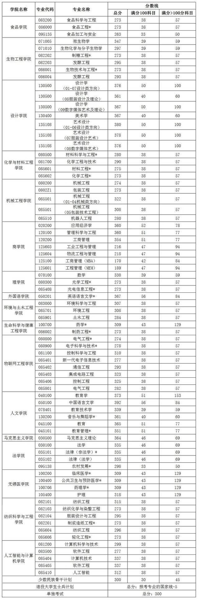 速看！江南大学2022年硕士研究生复试分数线发布！