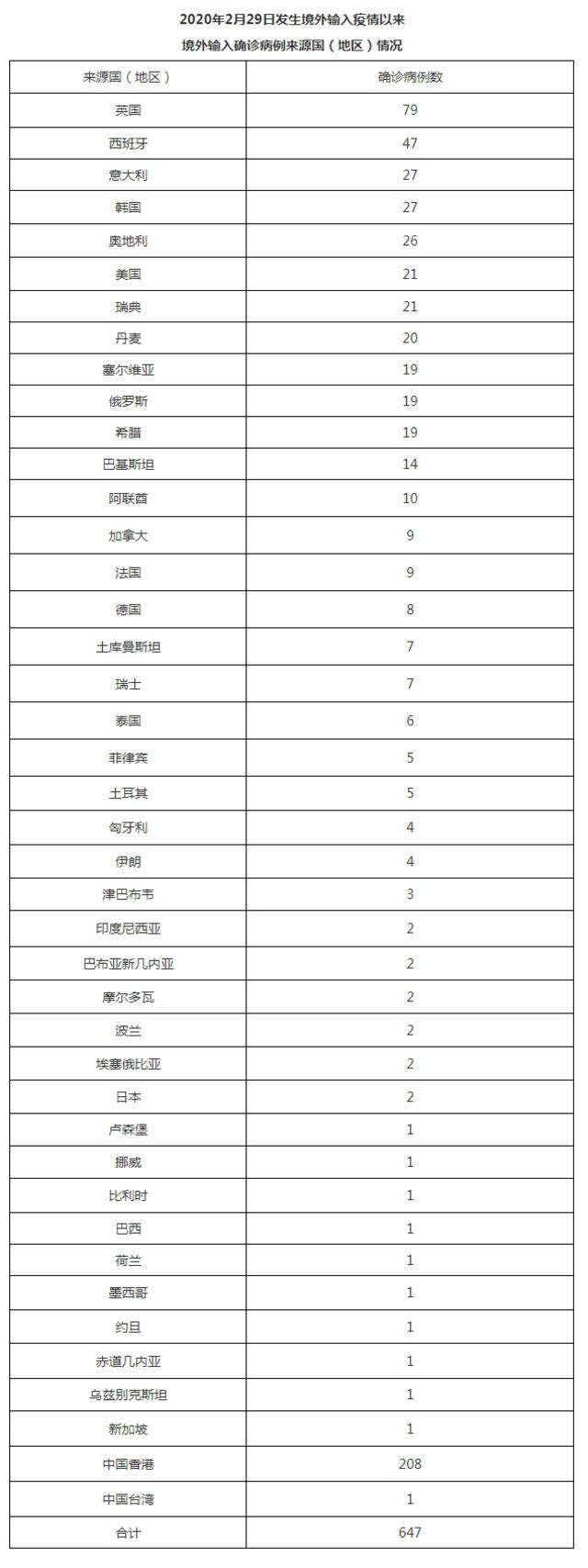 北京3月20日新增4例本土确诊病例和4例境外输入确诊病例、2例无症状感染者 治愈出院16例