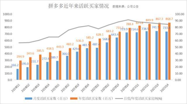 连续三个季度盈利，拼多多更加关注农业、科技