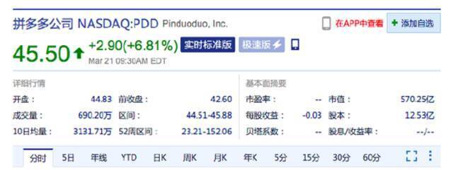 拼多多美股涨超6% 财报显示其四季度营收同比增长3%