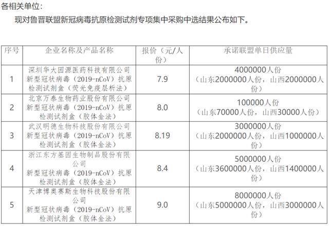 一份最低7.9元，新冠抗原检测价格战一触即发