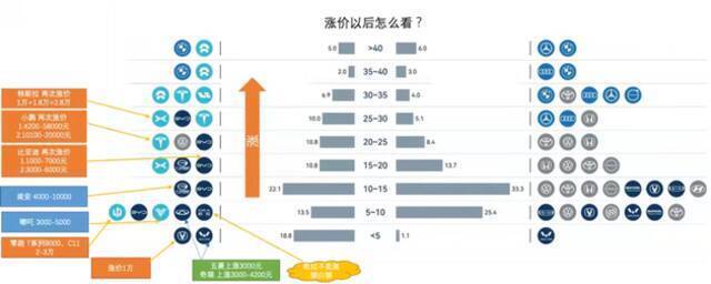 新能源汽车集体涨价，最高一辆涨3万，车企老板劝消费者接受现实