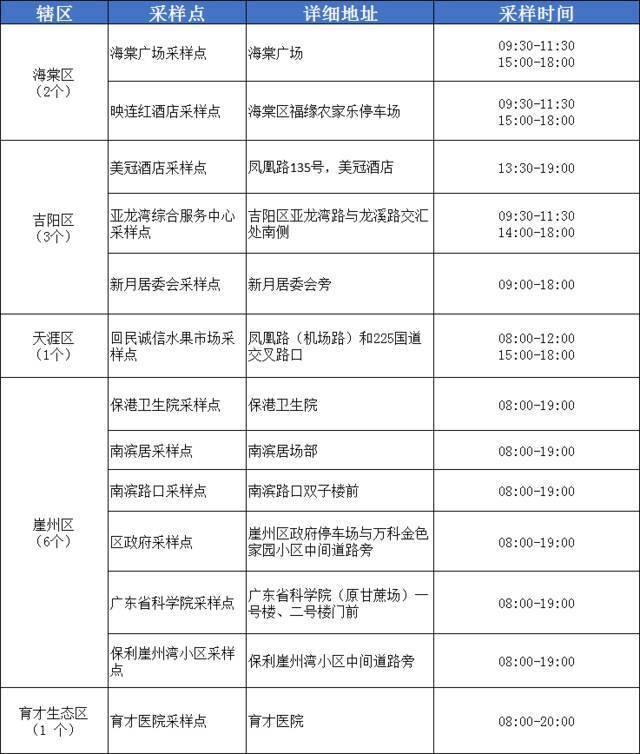 免费检测！三亚增设13个临时核酸采样点，具体位置→