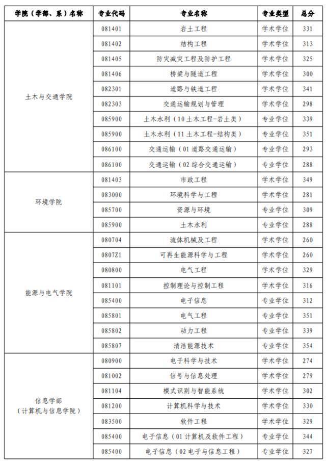 河海大学2022年硕士研究生进入复试成绩基本要求公布！