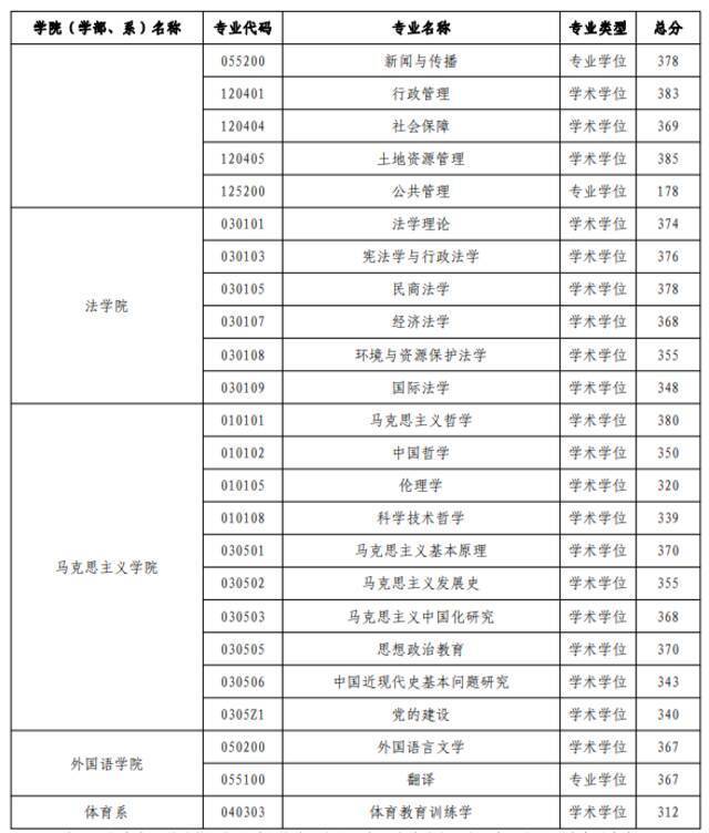 河海大学2022年硕士研究生进入复试成绩基本要求公布！