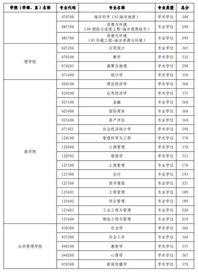 河海大学2022年硕士研究生进入复试成绩基本要求公布！