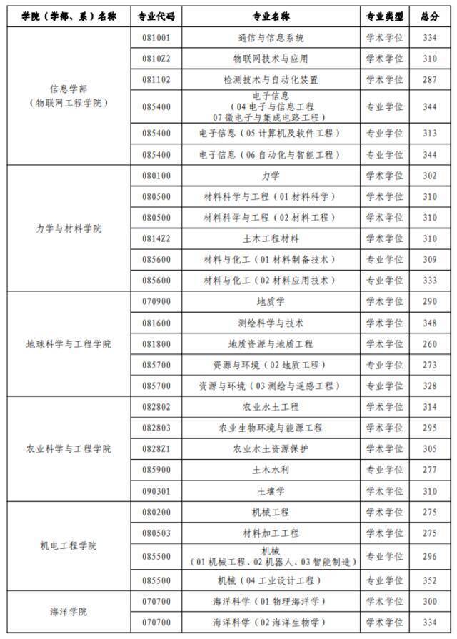 河海大学2022年硕士研究生进入复试成绩基本要求公布！