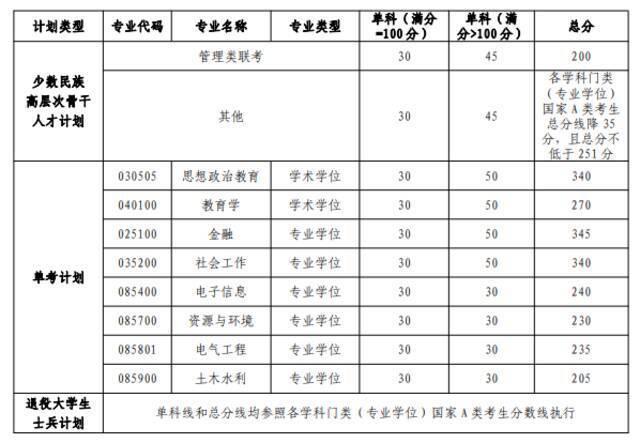 河海大学2022年硕士研究生进入复试成绩基本要求公布！