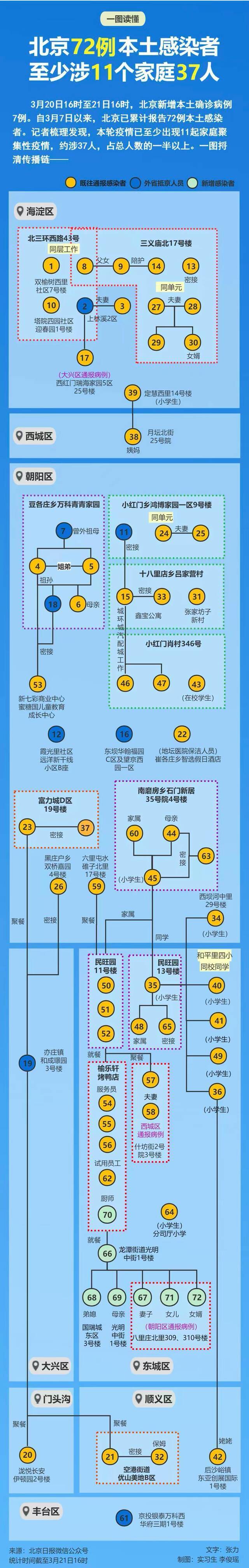 北京此轮疫情现多起家庭聚集性发病，至少涉11个家庭37人！一图读懂