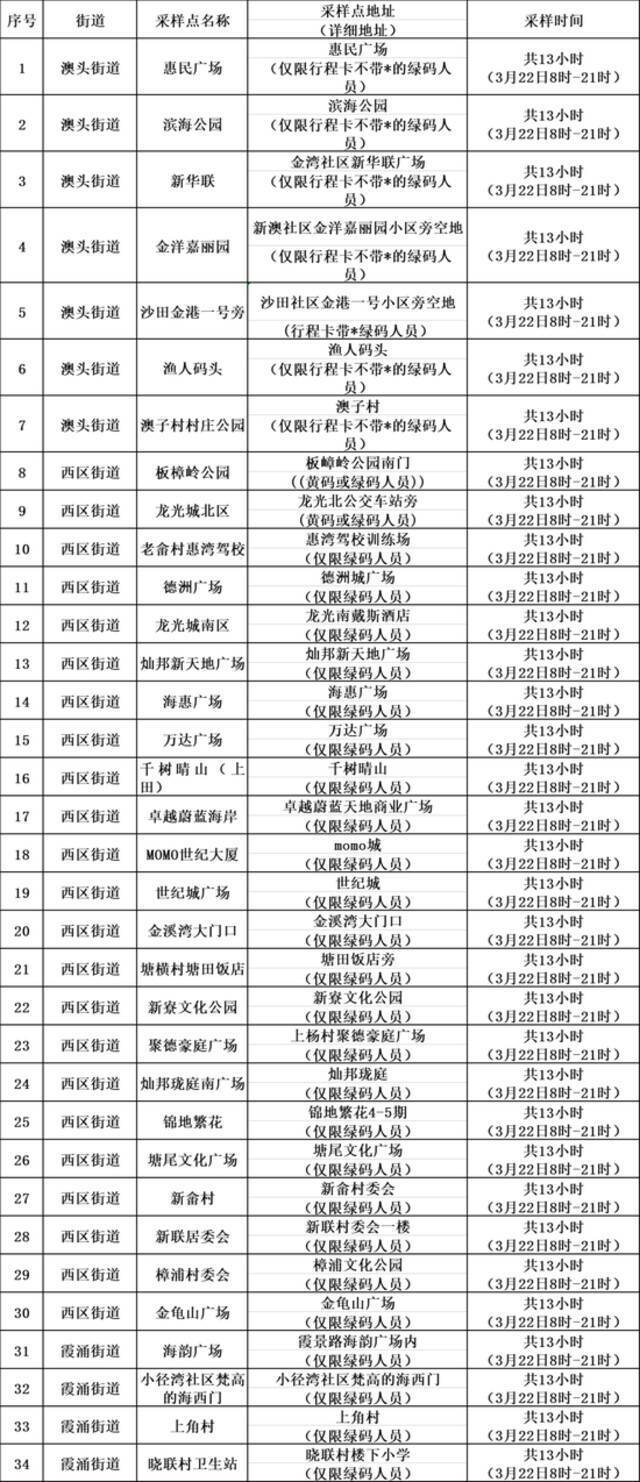 惠州再通报3名密接者，深莞人员入惠要这些条件，大亚湾全员核酸检测