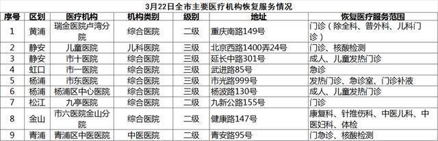 3月22日上海市、区主要医疗机构医疗服务暂停与恢复情况