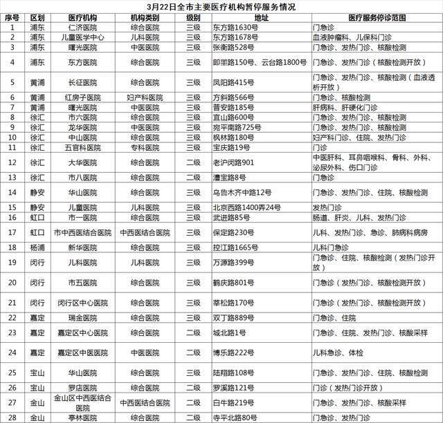 3月22日上海市、区主要医疗机构医疗服务暂停与恢复情况