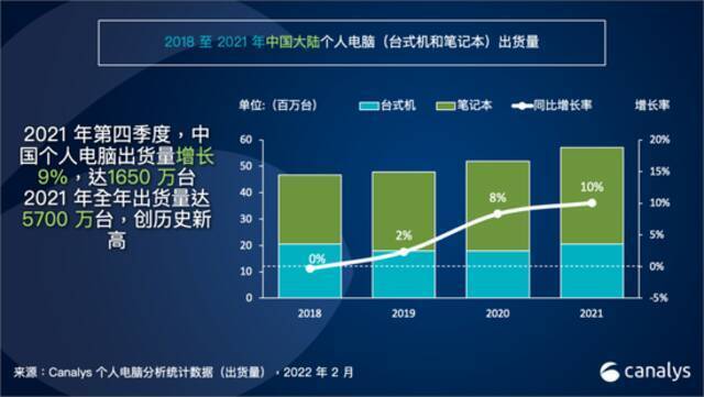 机构：2021年中国个人电脑市场出货增长10%，达5700万台