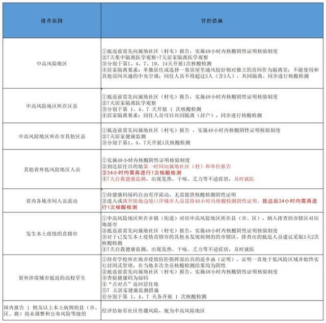 哈尔滨发布排查管控政策（截至2022年3月22日9时）