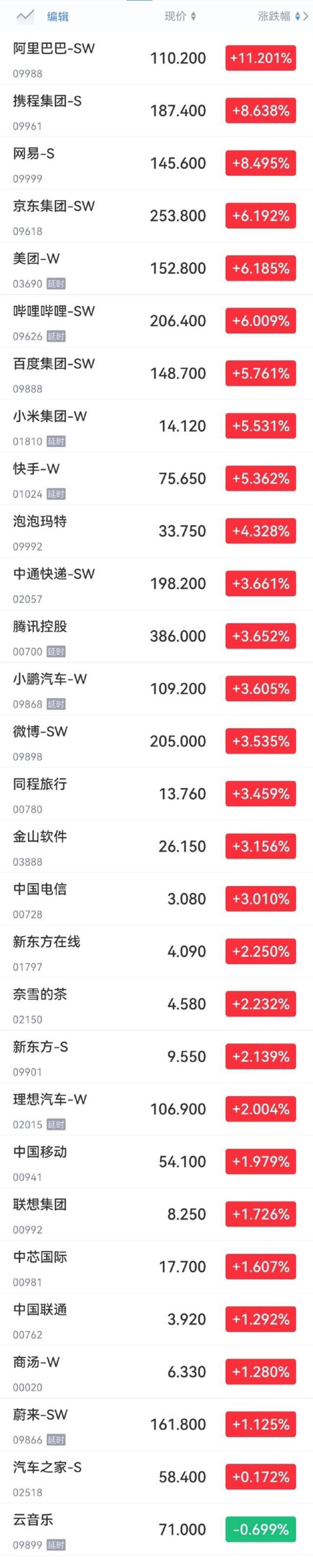 恒生科技指数涨5.37%，科技股大涨