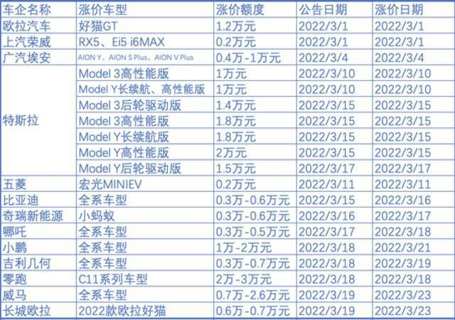 部分新能源车涨价情况，制图：澎湃新闻记者吴遇利