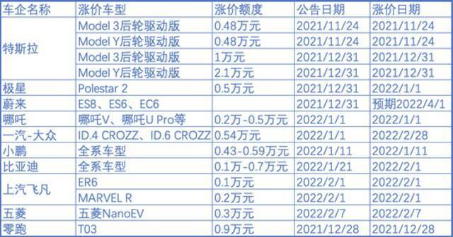 部分新能源车涨价情况，制图：澎湃新闻记者吴遇利