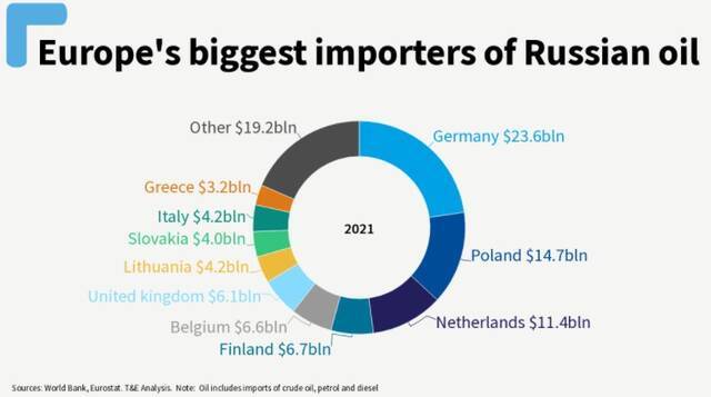 俄罗斯石油的主要欧洲买家，前几名分别是德国、波兰、荷兰、芬兰、比利时