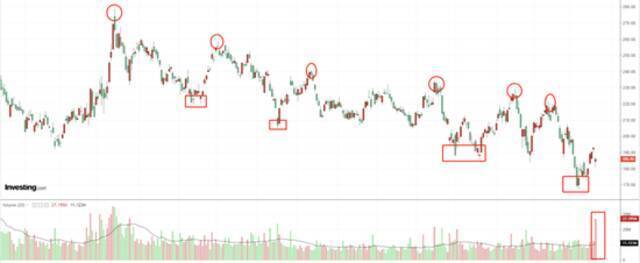 波音日线图，来源：Investing.com