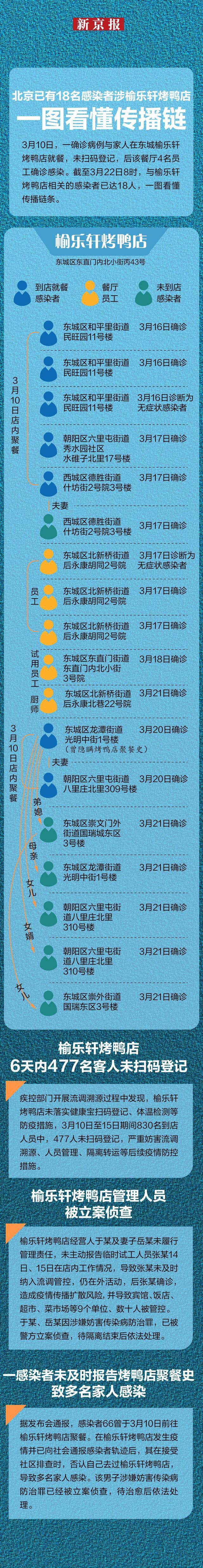 北京已有18名感染者涉榆乐轩烤鸭店 一图看懂传播链