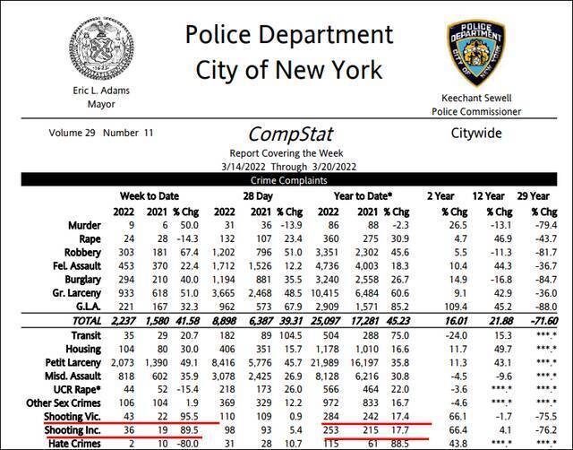 纽约市警察局最新统计的犯罪数据