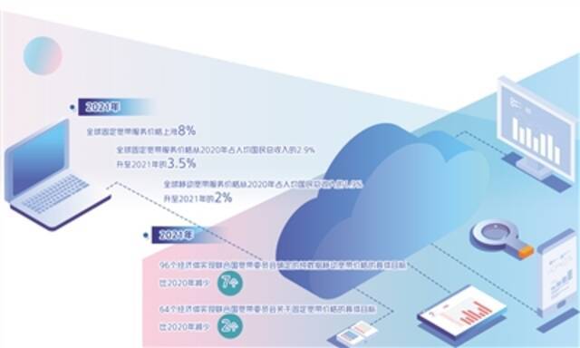 全球宽带价格普遍上涨 价格可承受性差距加大