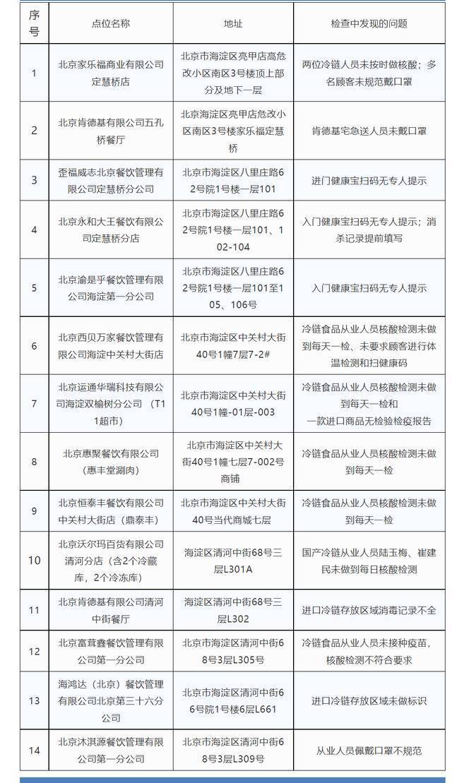 北京海淀通报14家未落实疫情防控责任企业，肯德基、家乐福上榜