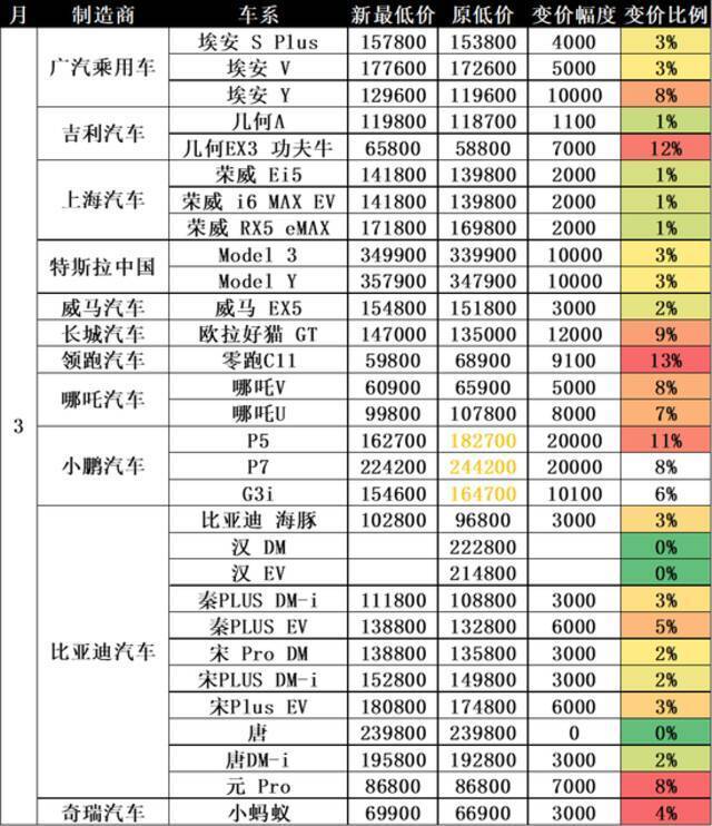 乘联会秘书长崔东树：电动车价格上涨相对理性