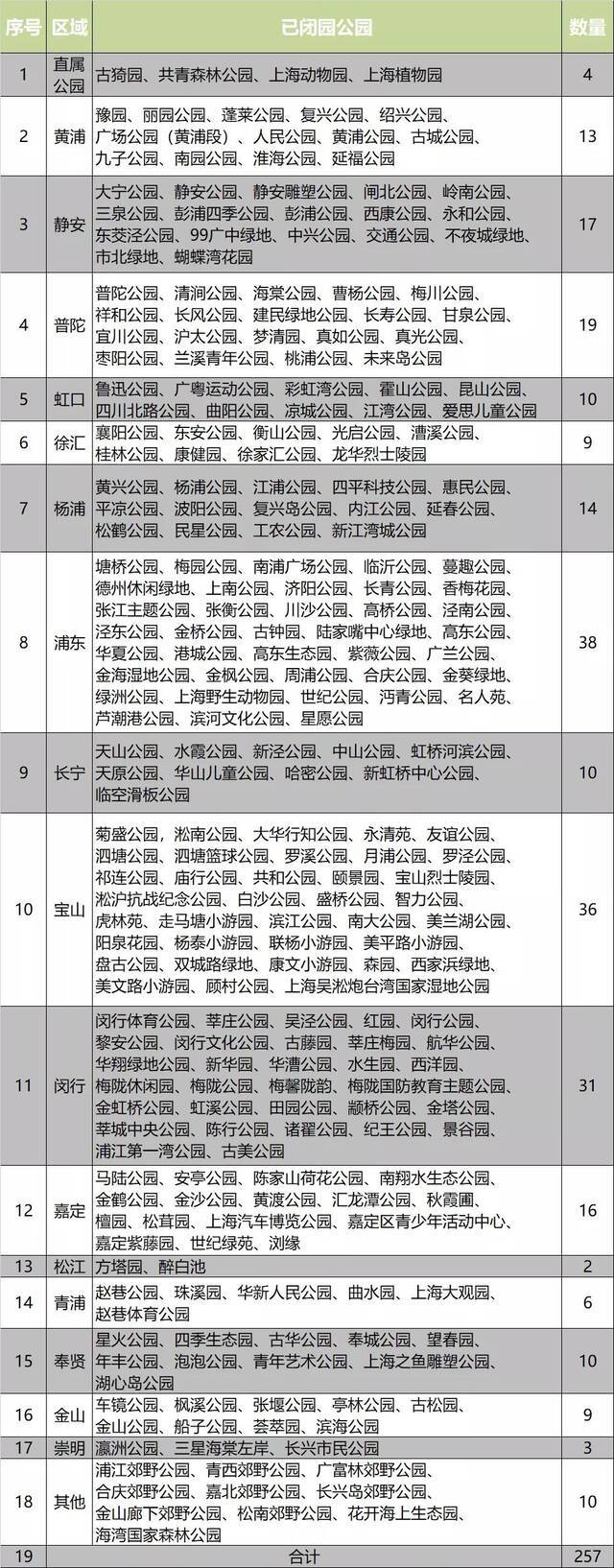 上海植物园今起临时闭园 上海257座公园暂停开放