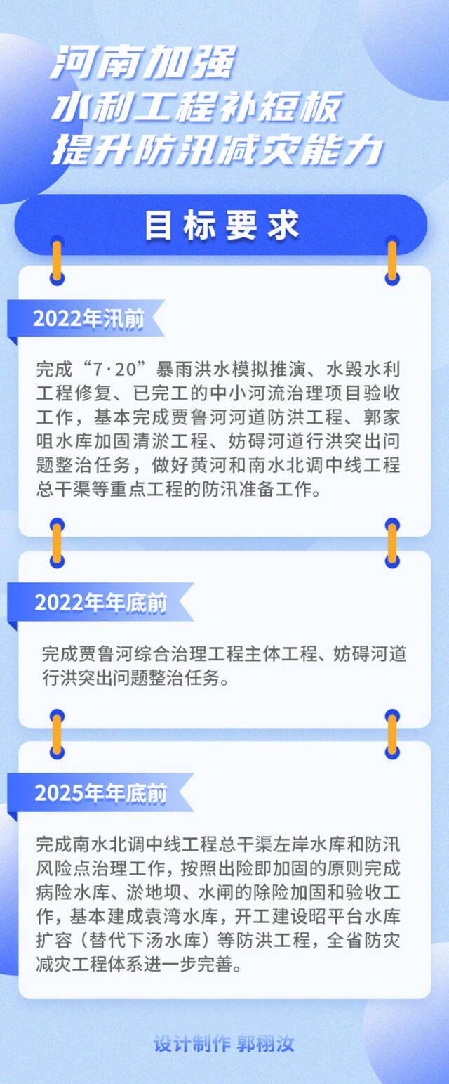 明确七大重点任务！河南加强水利工程补短板，提升防汛减灾能力