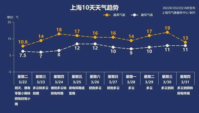 最高温18℃！上海未来两天降水间歇气温回升 周五风雨再来