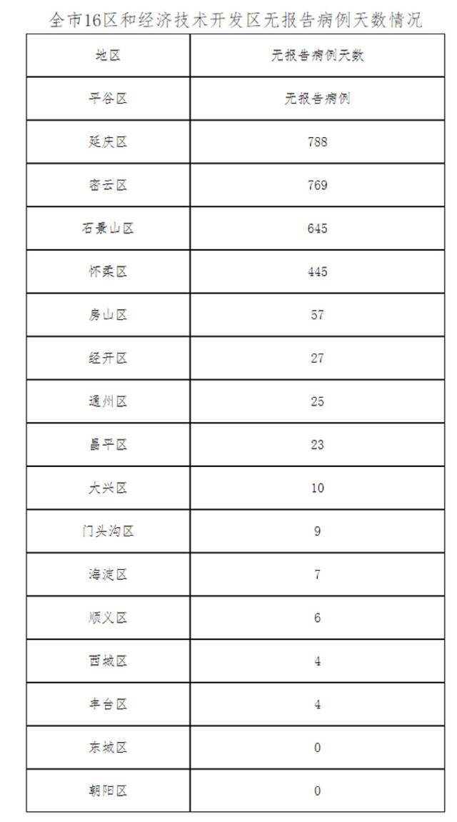 北京3月21日新增6例本土确诊病例和4例境外输入确诊病例、5例无症状感染者 治愈出院8例