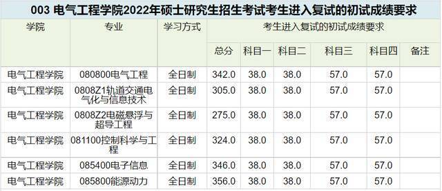 等你来 ！西南交通大学2022年硕士研究生招生复试分数线