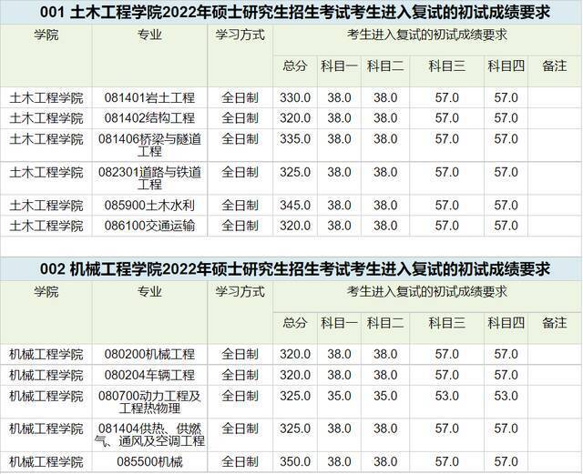 等你来 ！西南交通大学2022年硕士研究生招生复试分数线