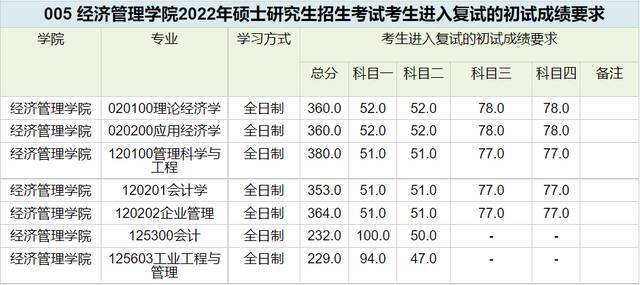 等你来 ！西南交通大学2022年硕士研究生招生复试分数线