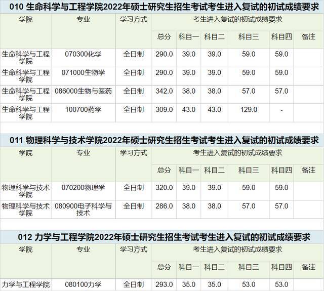 等你来 ！西南交通大学2022年硕士研究生招生复试分数线