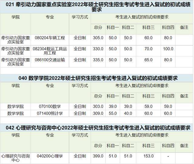 等你来 ！西南交通大学2022年硕士研究生招生复试分数线