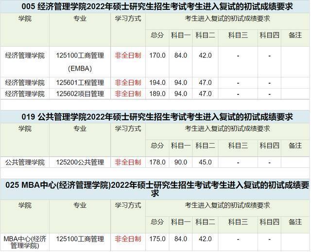 等你来 ！西南交通大学2022年硕士研究生招生复试分数线