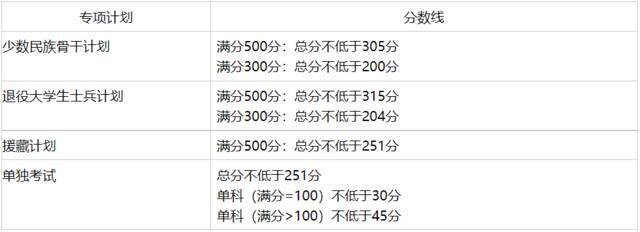 等你来 ！西南交通大学2022年硕士研究生招生复试分数线