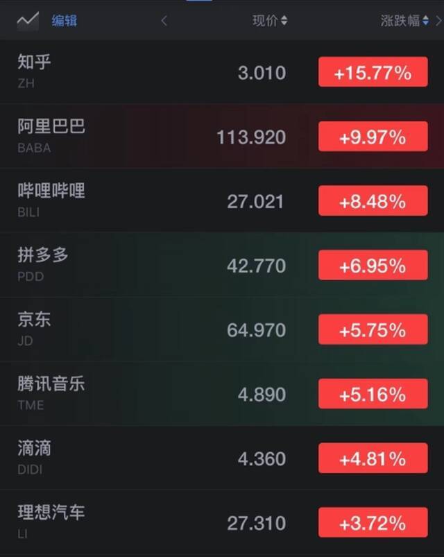 美股小幅高开 知乎美股涨超15%