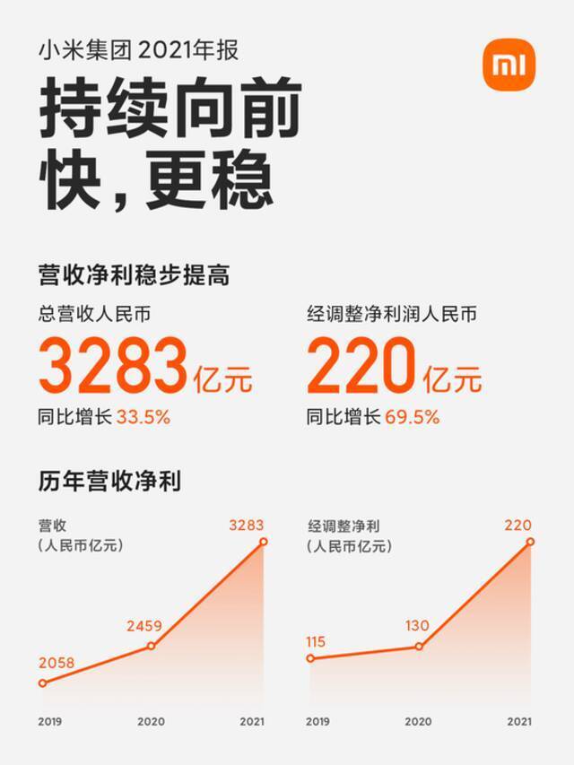 雷军：小米2021年营收利润稳健增长，持续加大研发投入