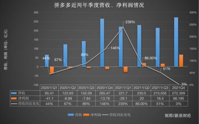 拼多多Q4财报释放几大信号：净利润超预期4倍，利润全用于农研？